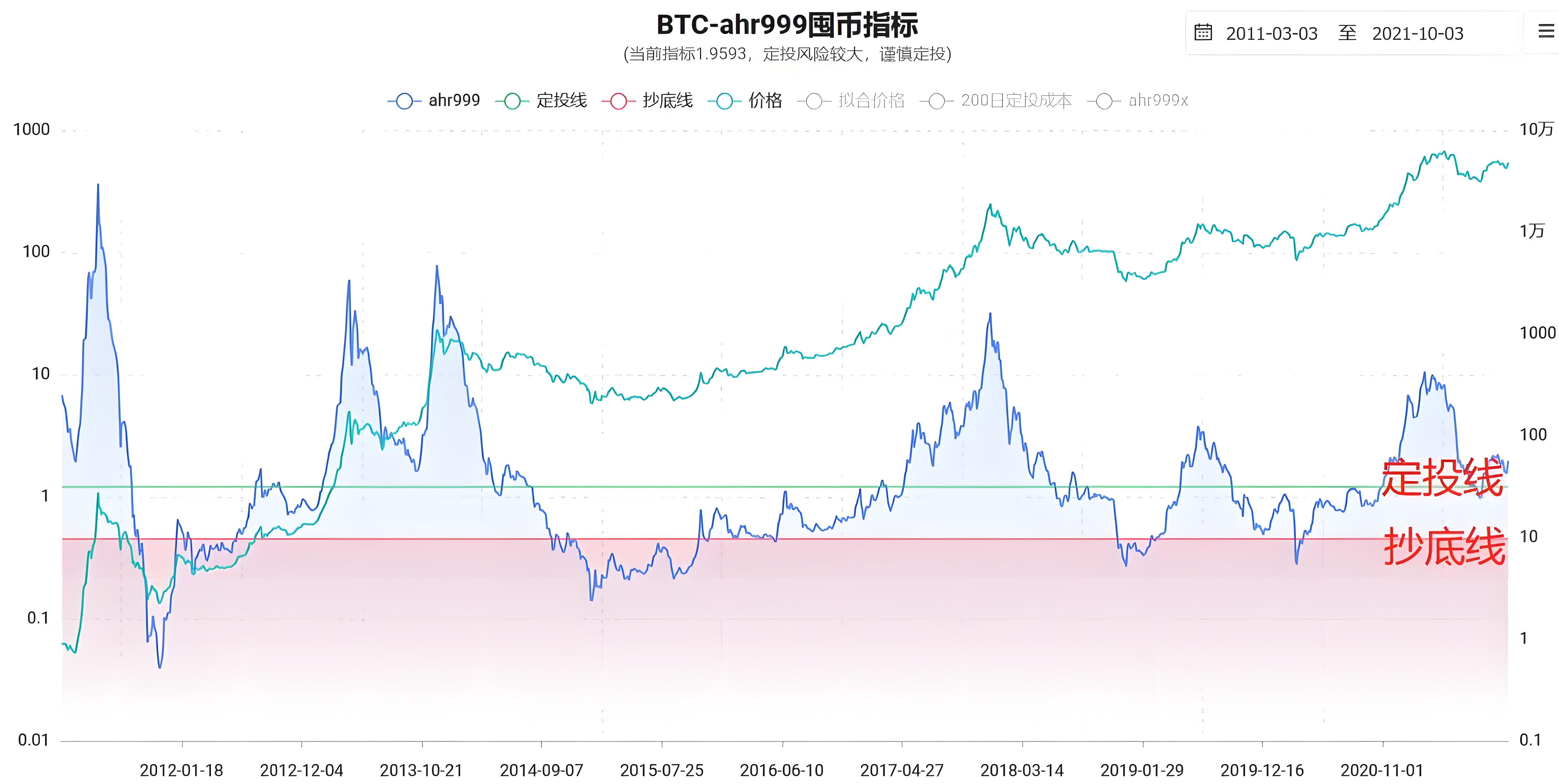 如何掌握加密行业的10个指标？