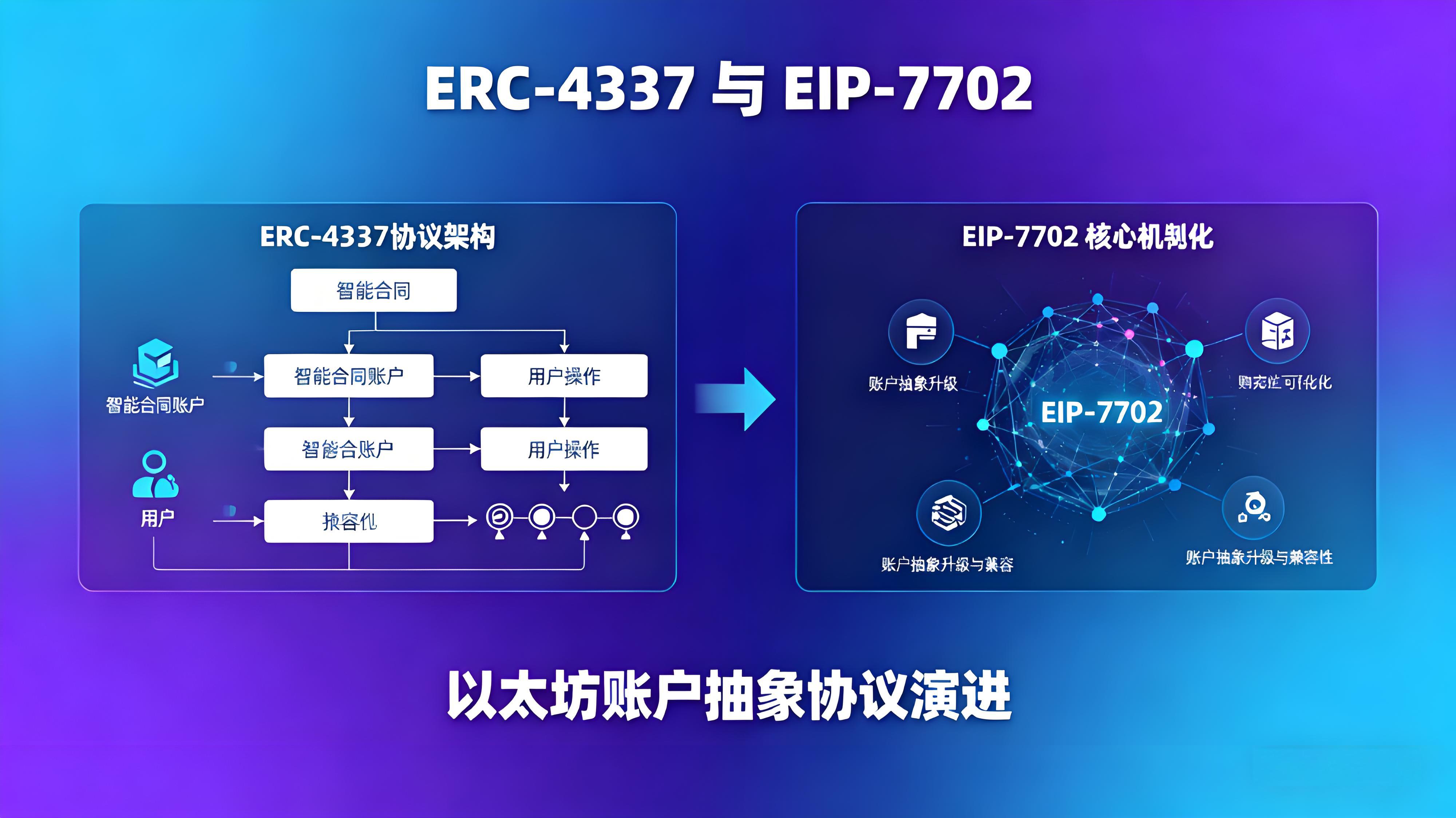 EIP-7702为什么被称账户抽象终极形态？