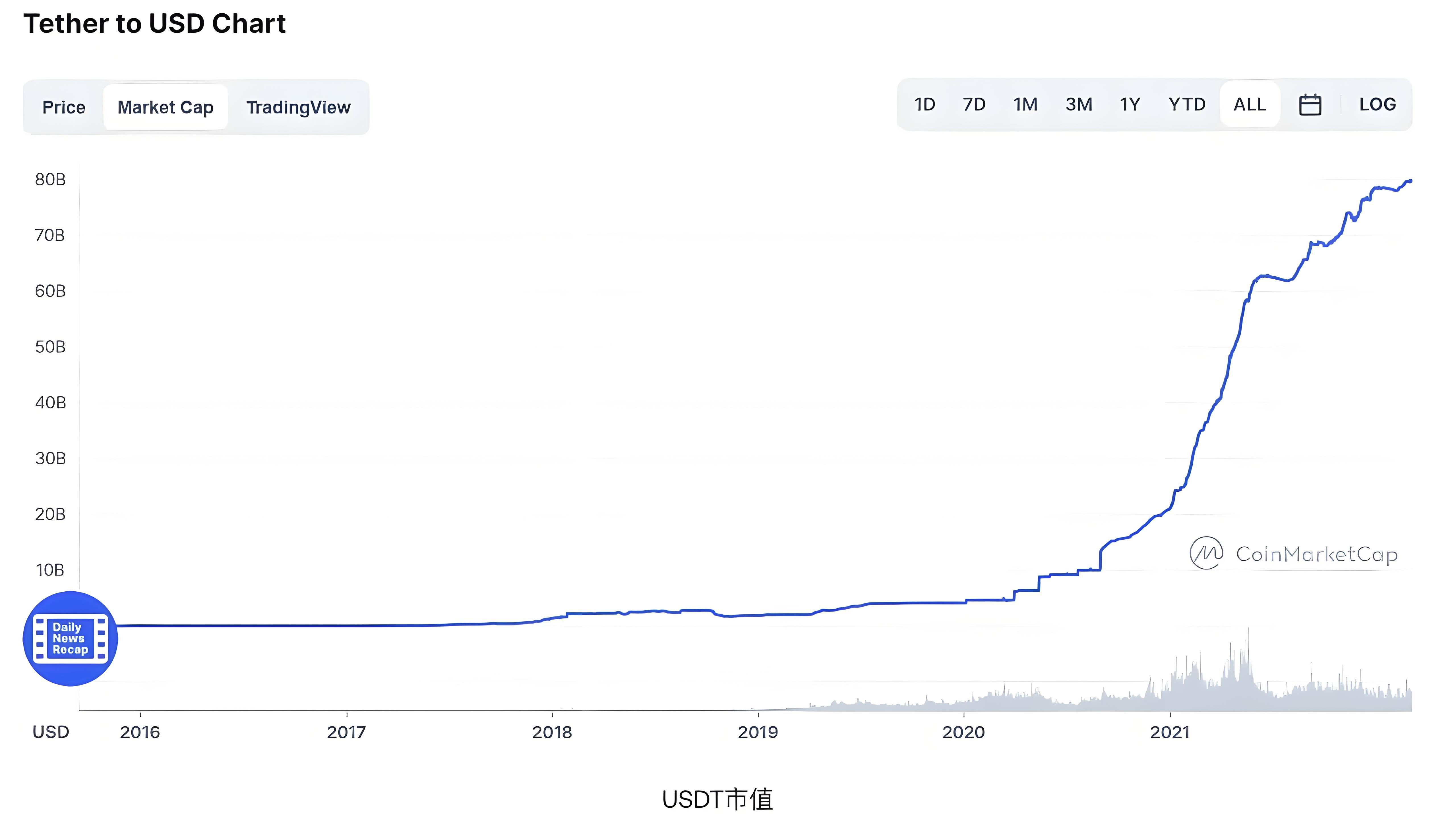 USDT溢价时投资者该如何布局？