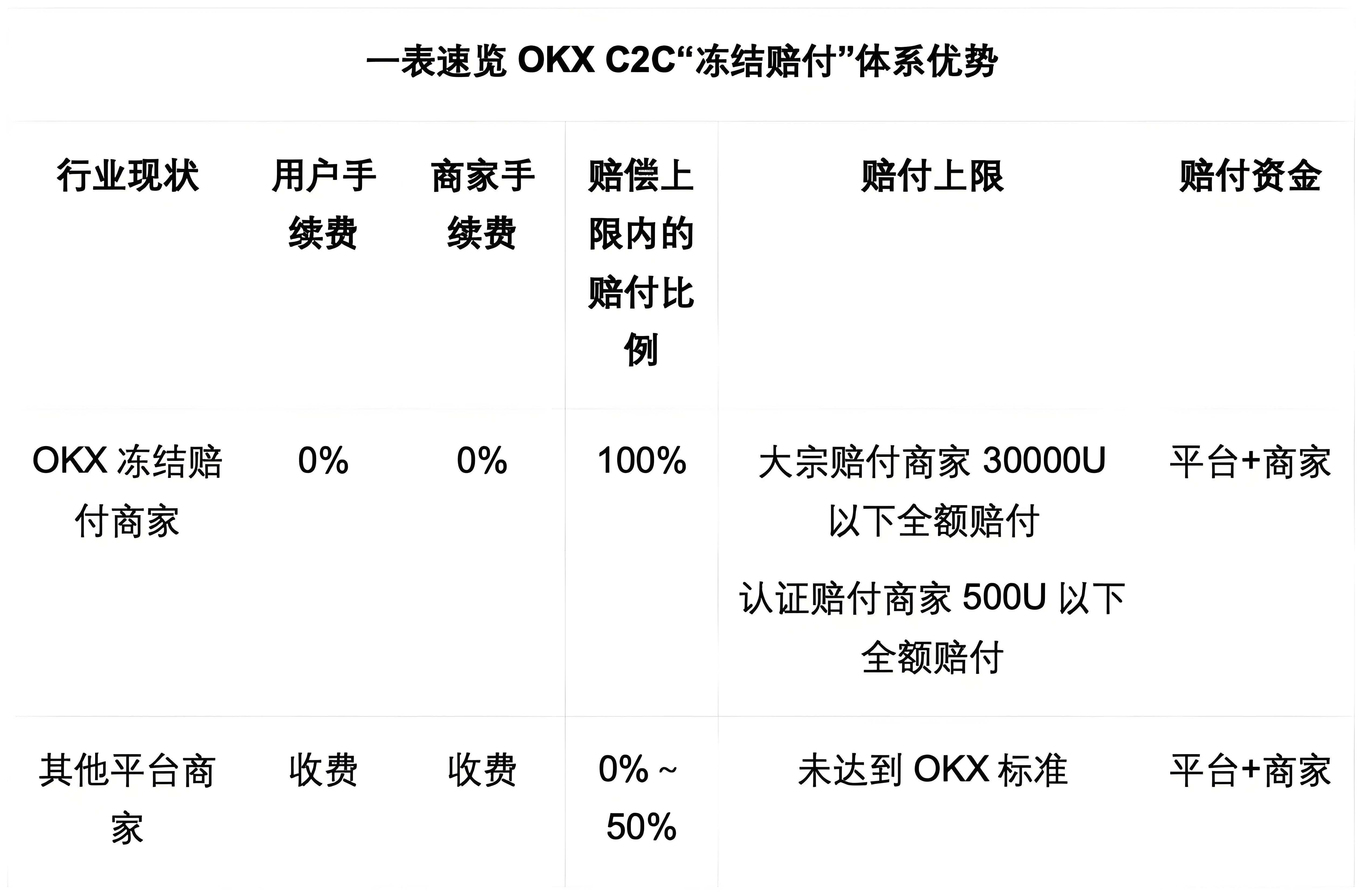 OKX C2C的冻结赔付对用户有何受益？
