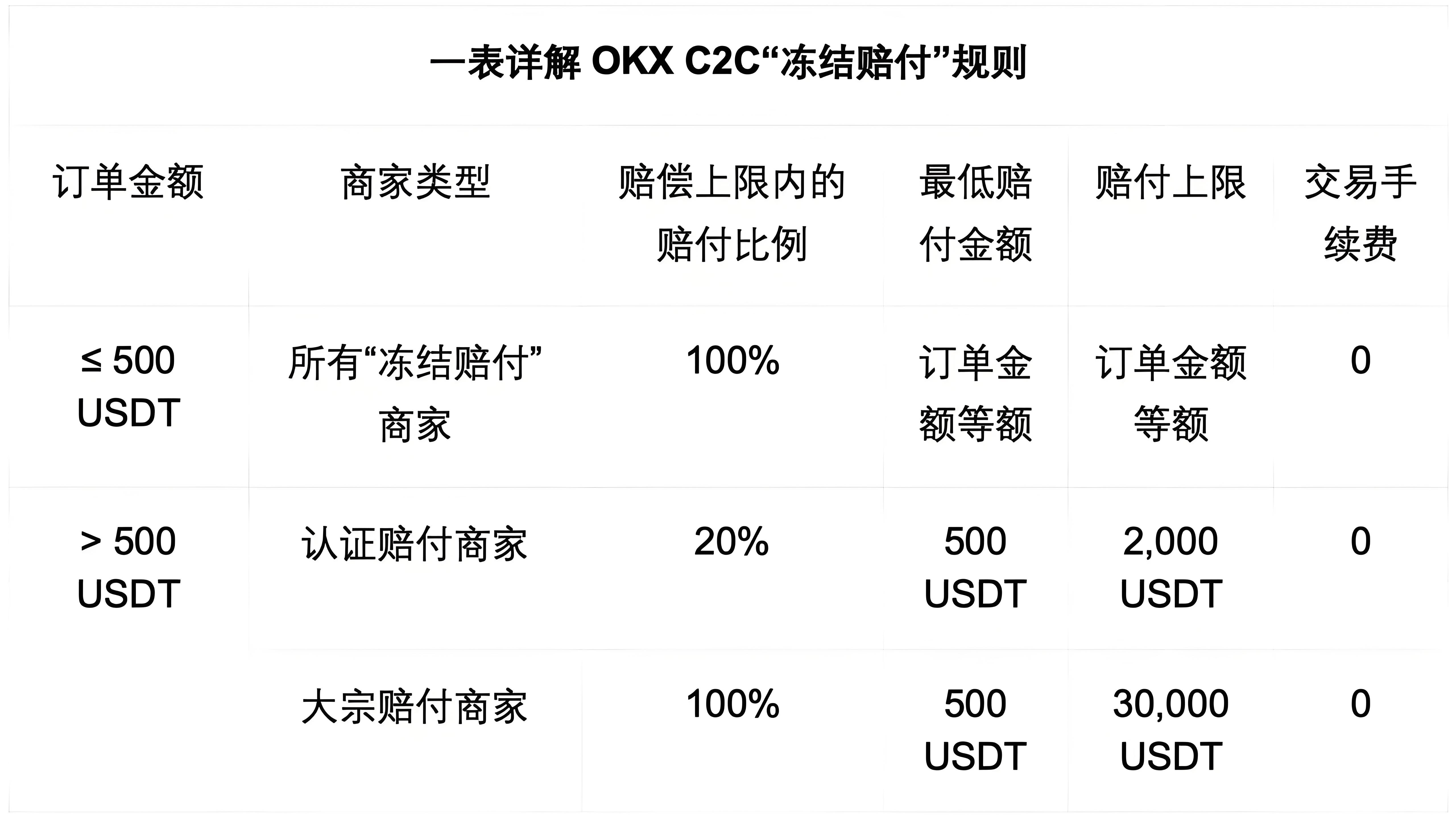 OKX C2C的冻结赔付对用户有何受益？