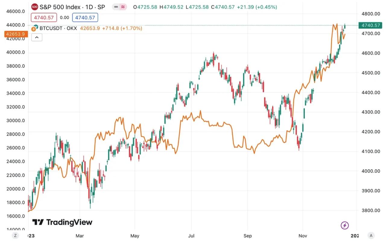 比特币与标普500谁更稳？
