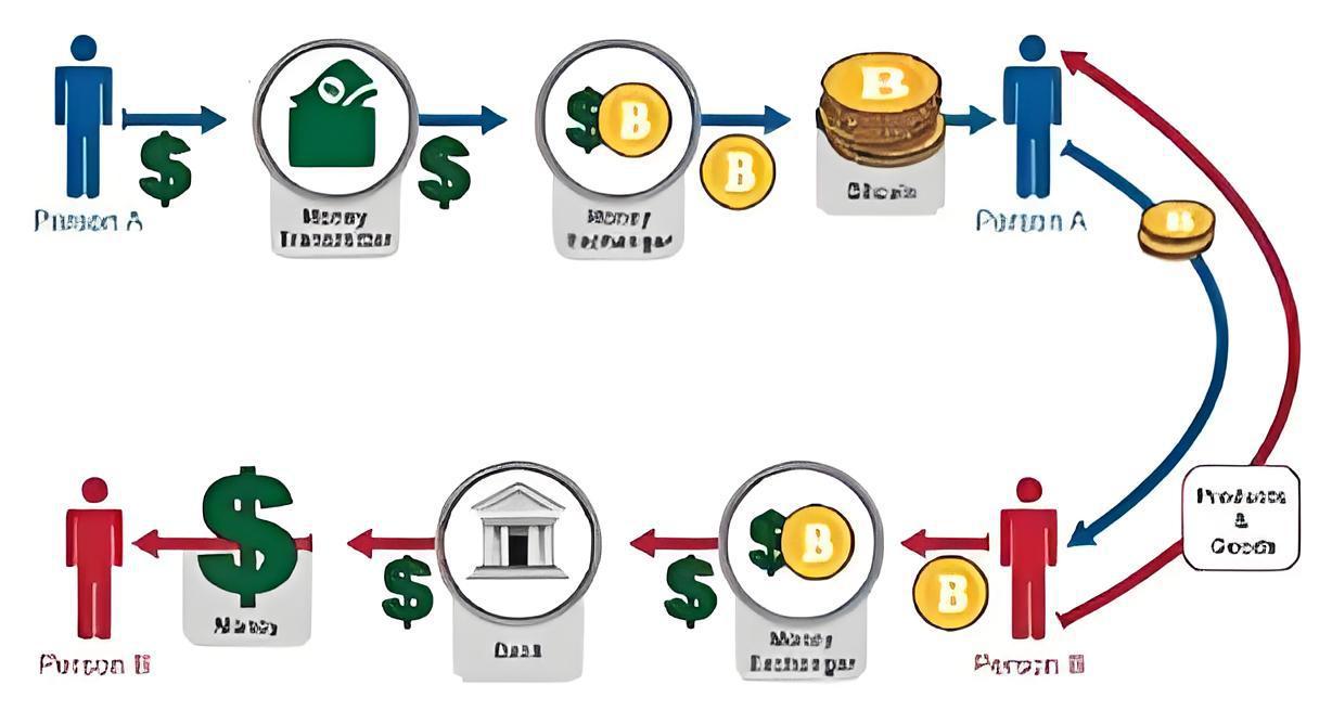 比特币怎么卖最安全？